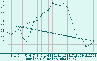 Courbe de l'humidex pour Pully-Lausanne (Sw)