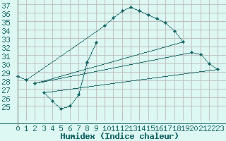 Courbe de l'humidex pour Lerida (Esp)