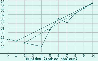 Courbe de l'humidex pour Ile Europa