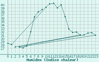Courbe de l'humidex pour Alanya