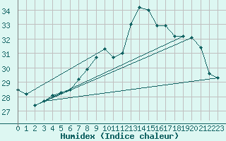 Courbe de l'humidex pour Bziers Cap d'Agde (34)