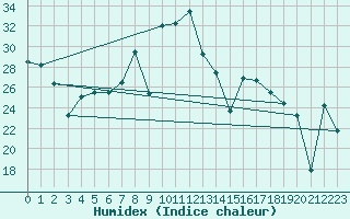 Courbe de l'humidex pour Sierra de Alfabia