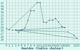 Courbe de l'humidex pour Frontone