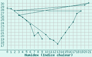 Courbe de l'humidex pour Bakersfield, Meadows Field Airport