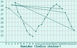 Courbe de l'humidex pour Marignane (13)