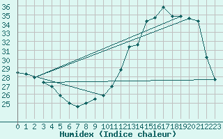 Courbe de l'humidex pour Pau (64)