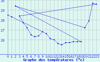 Courbe de tempratures pour Maopoopo Ile Futuna