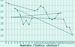 Courbe de l'humidex pour Ontinyent (Esp)