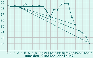 Courbe de l'humidex pour Anholt