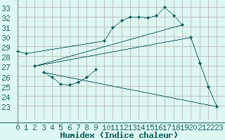 Courbe de l'humidex pour Limoges (87)