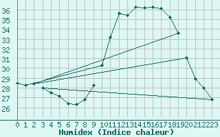 Courbe de l'humidex pour Roujan (34)