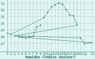 Courbe de l'humidex pour Gibraltar (UK)