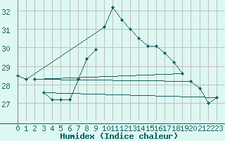 Courbe de l'humidex pour Santander (Esp)