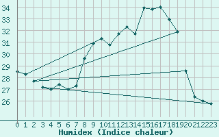 Courbe de l'humidex pour Leucate (11)