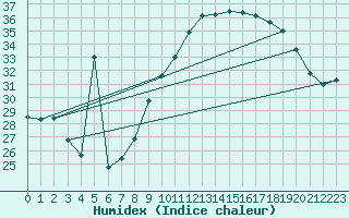 Courbe de l'humidex pour Istres (13)