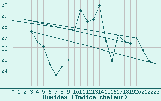 Courbe de l'humidex pour Cap Cpet (83)