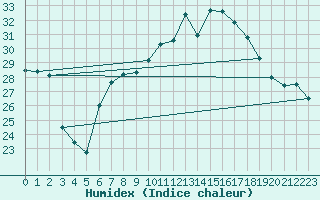 Courbe de l'humidex pour Nyon-Changins (Sw)