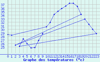 Courbe de tempratures pour Orange (84)