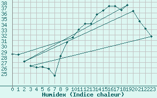 Courbe de l'humidex pour Sallles d'Aude (11)