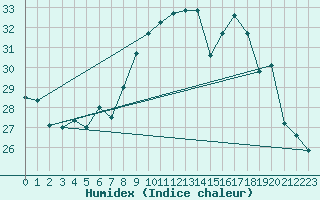 Courbe de l'humidex pour Hyres (83)