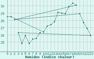 Courbe de l'humidex pour Estoher (66)