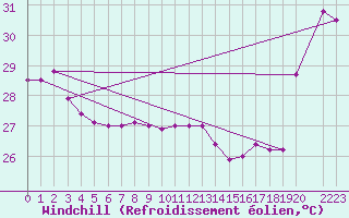 Courbe du refroidissement olien pour Maopoopo Ile Futuna