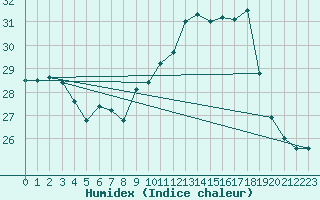 Courbe de l'humidex pour Dax (40)