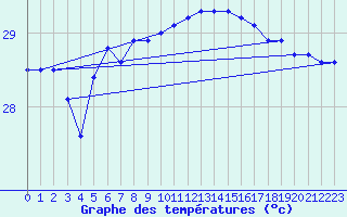 Courbe de tempratures pour Hadera Port