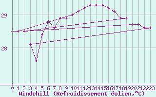 Courbe du refroidissement olien pour Hadera Port