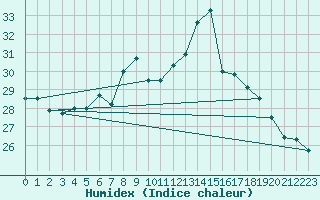 Courbe de l'humidex pour Capo Palinuro