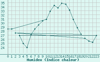 Courbe de l'humidex pour Setif