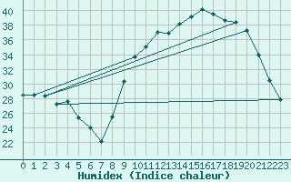 Courbe de l'humidex pour Charleville-Mzires (08)