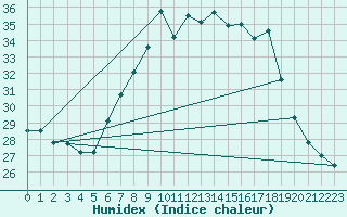 Courbe de l'humidex pour Tata