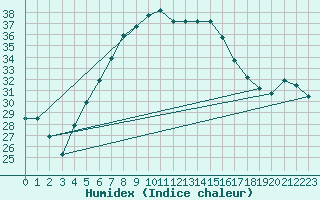 Courbe de l'humidex pour Turaif