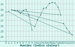 Courbe de l'humidex pour Ste (34)