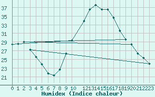 Courbe de l'humidex pour Plasencia