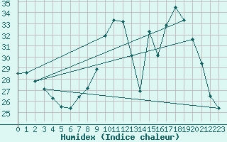 Courbe de l'humidex pour Villarzel (Sw)