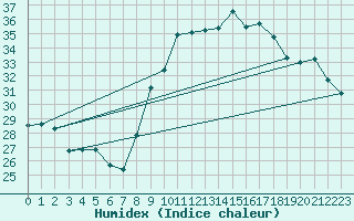 Courbe de l'humidex pour Hyres (83)