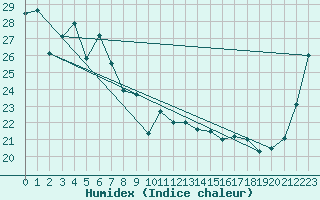 Courbe de l'humidex pour Hervey Bay