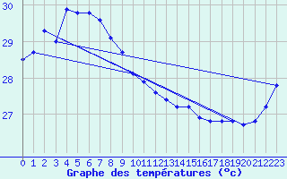 Courbe de tempratures pour Miyakojima