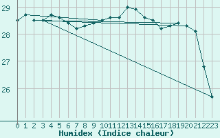 Courbe de l'humidex pour Montpellier (34)