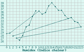 Courbe de l'humidex pour Capo Bellavista