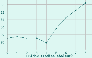 Courbe de l'humidex pour Kocaeli