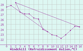 Courbe du refroidissement olien pour Mornington Island