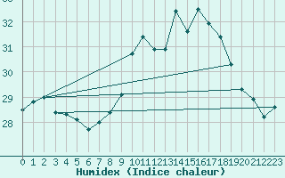 Courbe de l'humidex pour Cap Bar (66)