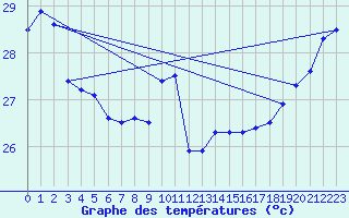 Courbe de tempratures pour Maopoopo Ile Futuna