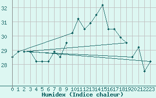 Courbe de l'humidex pour Sao Vicente Island / Mindelo