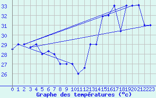 Courbe de tempratures pour Guayaquil / Simon Bolivar