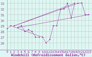 Courbe du refroidissement olien pour Guayaquil / Simon Bolivar