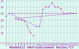 Courbe du refroidissement olien pour Recife Aeroporto